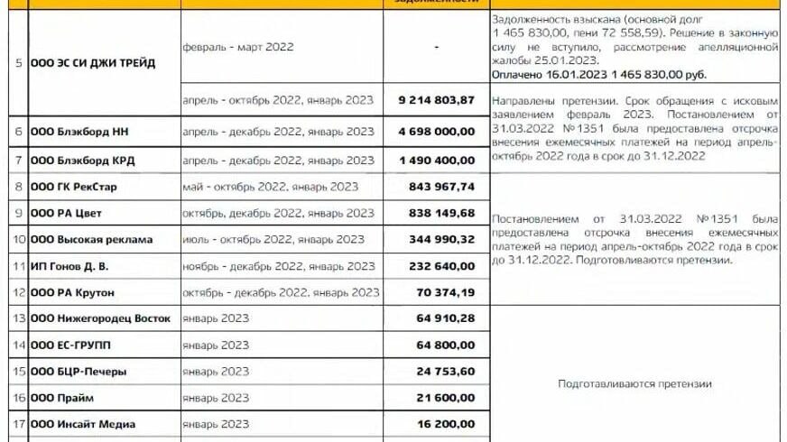 Крупнейшие операторы-должники нижегородского бюджета по платежам за рекламные места по данным местной администрации: