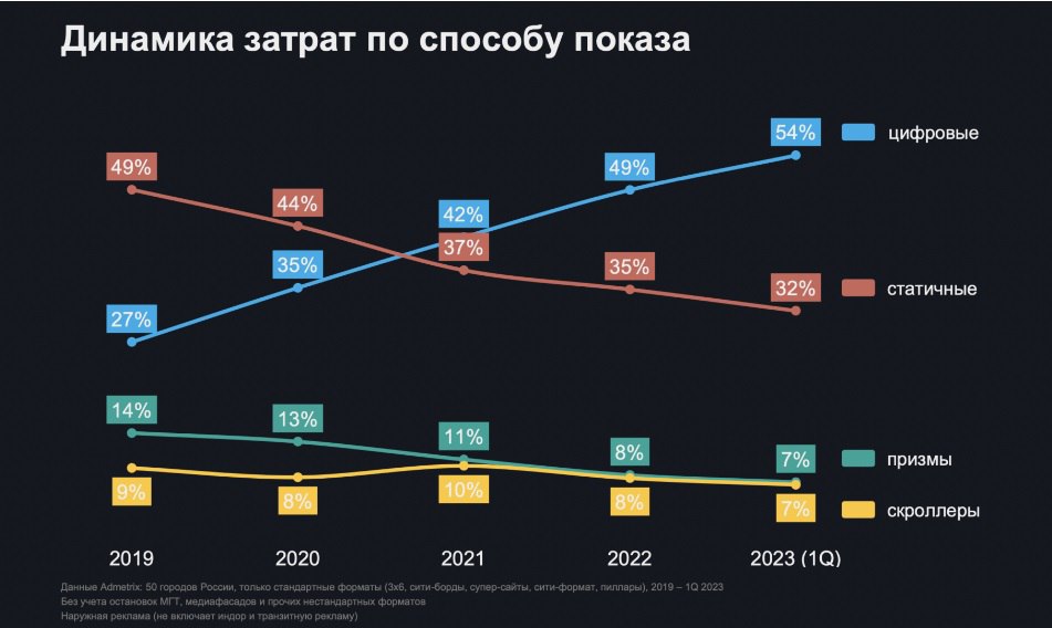 Доля цифры в наружной рекламе перевалила за 50%