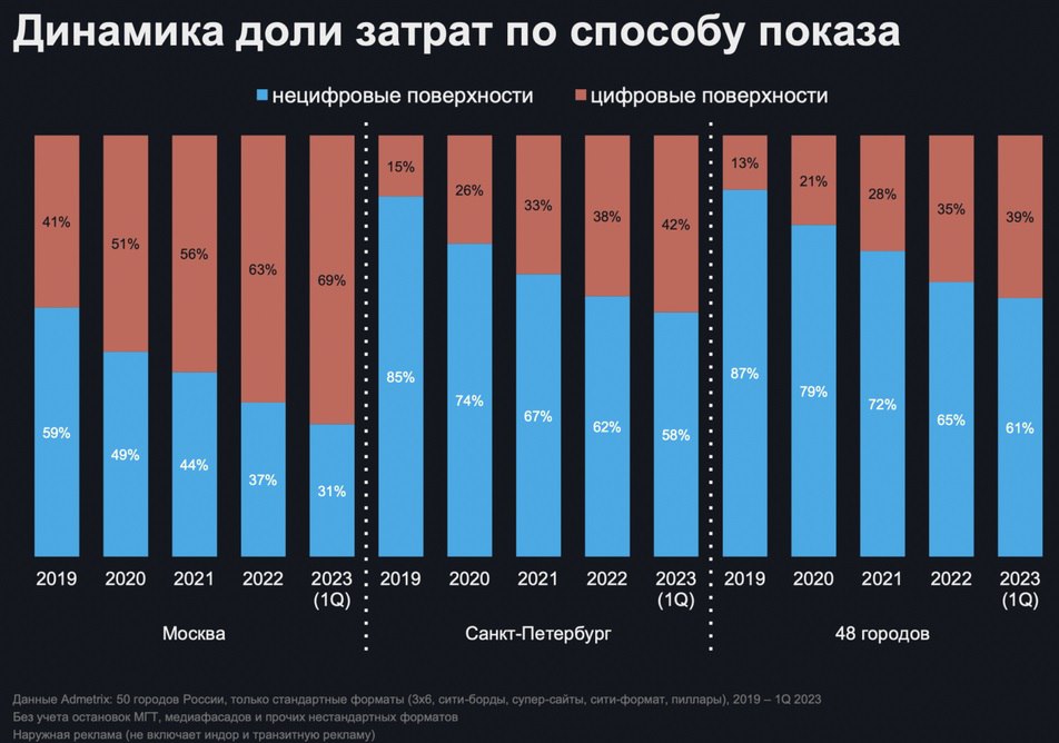 Доля цифры в наружной рекламе перевалила за 50%