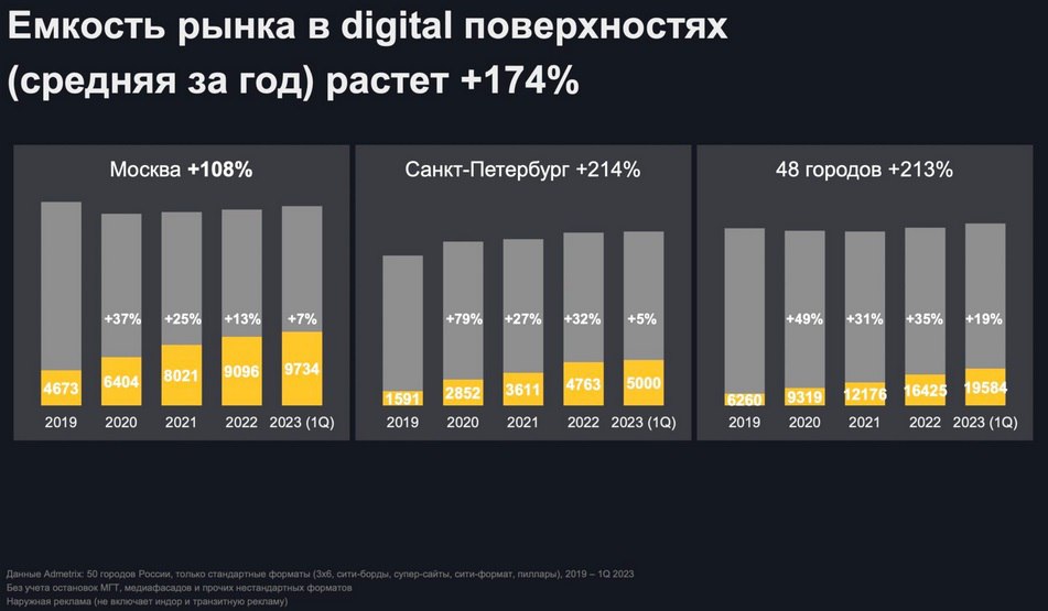 Доля цифры в наружной рекламе перевалила за 50%