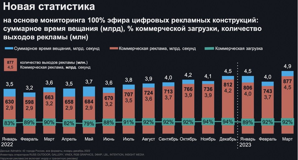 Доля цифры в наружной рекламе перевалила за 50%