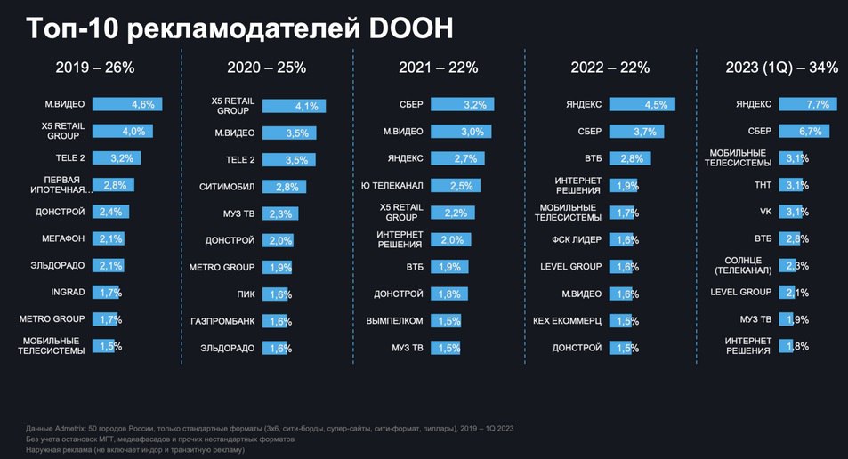 Доля цифры в наружной рекламе перевалила за 50%