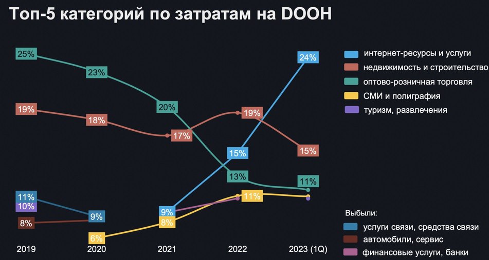 Доля цифры в наружной рекламе перевалила за 50%