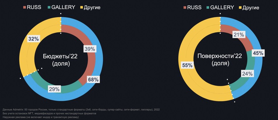 Доля цифры в наружной рекламе перевалила за 50%