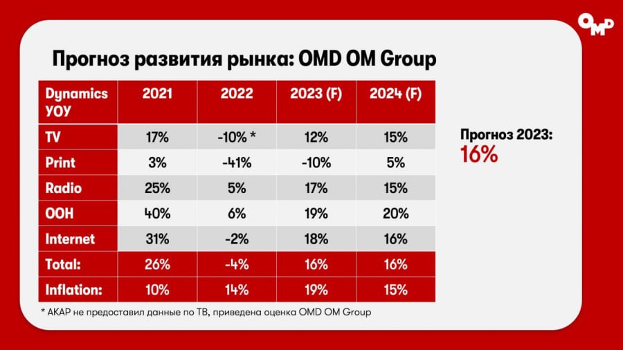 OMD OM Group и Group4Media с интервалом в несколько дней выкатили прогнозы по динамике рекламного рынка.
