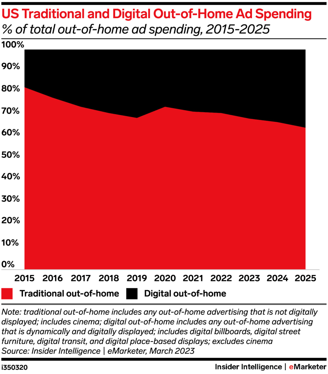По данным eMarketer, в США доля DOOH в затратах рекламодателей на наружную рекламу за три года не изменилась и остается на уровне допандемийного…