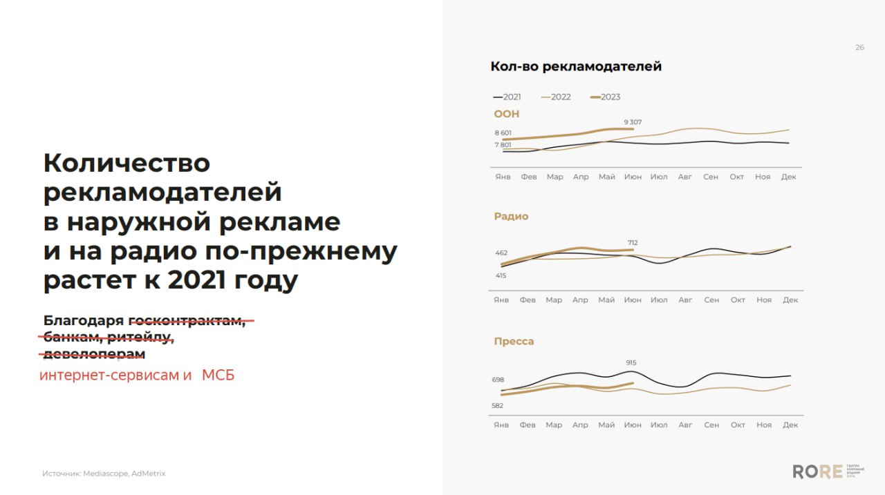 Наткнулись на августовское исследование “Изменение медиаландшафта” от агентства “Родная речь”.