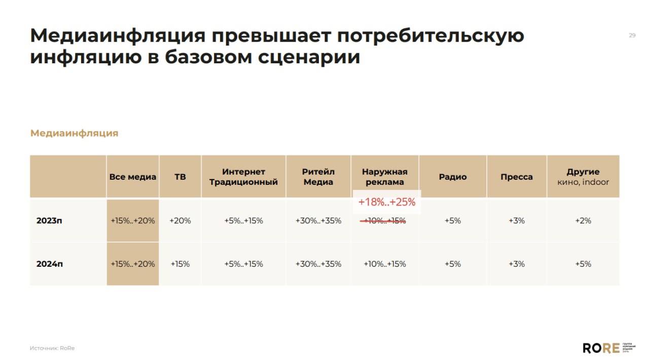 Наткнулись на августовское исследование “Изменение медиаландшафта” от агентства “Родная речь”.