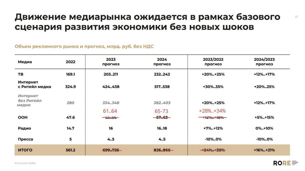 Наткнулись на августовское исследование “Изменение медиаландшафта” от агентства “Родная речь”.