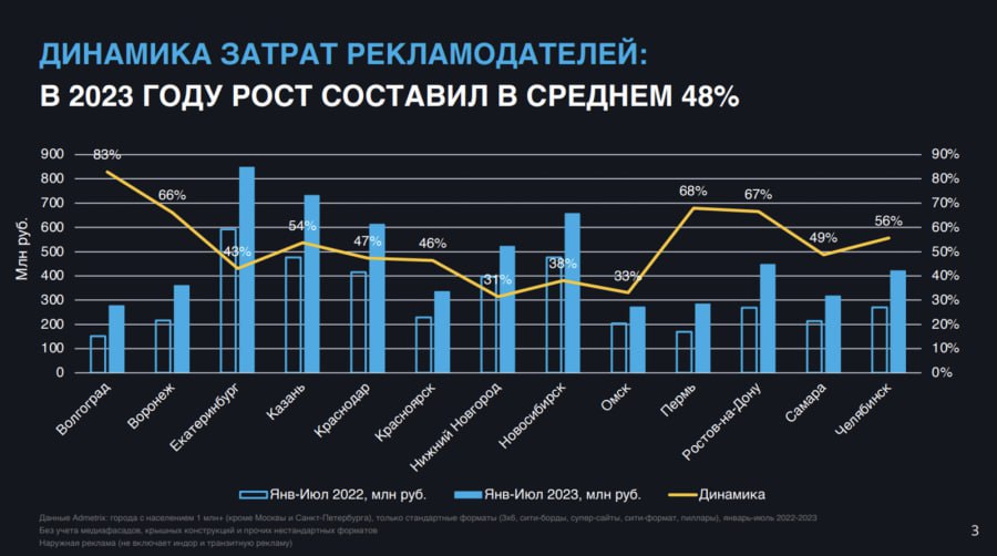 На НРФ“Регионы” AdMetrix выложил большой массив свежей информации о наружке в миллионниках (без Москвы и Питера).