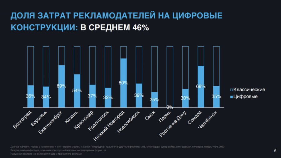 На НРФ“Регионы” AdMetrix выложил большой массив свежей информации о наружке в миллионниках (без Москвы и Питера).