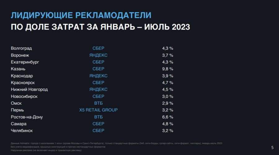 На НРФ“Регионы” AdMetrix выложил большой массив свежей информации о наружке в миллионниках (без Москвы и Питера).