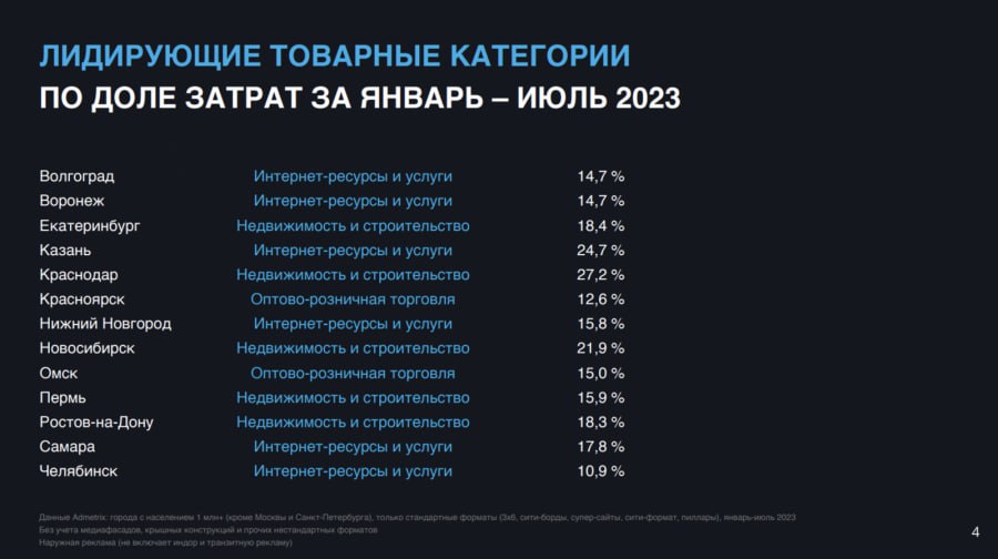 На НРФ“Регионы” AdMetrix выложил большой массив свежей информации о наружке в миллионниках (без Москвы и Питера).