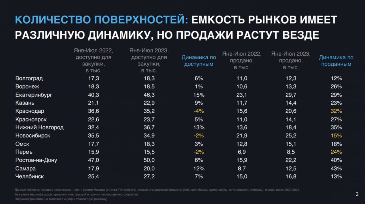 На НРФ“Регионы” AdMetrix выложил большой массив свежей информации о наружке в миллионниках (без Москвы и Питера).