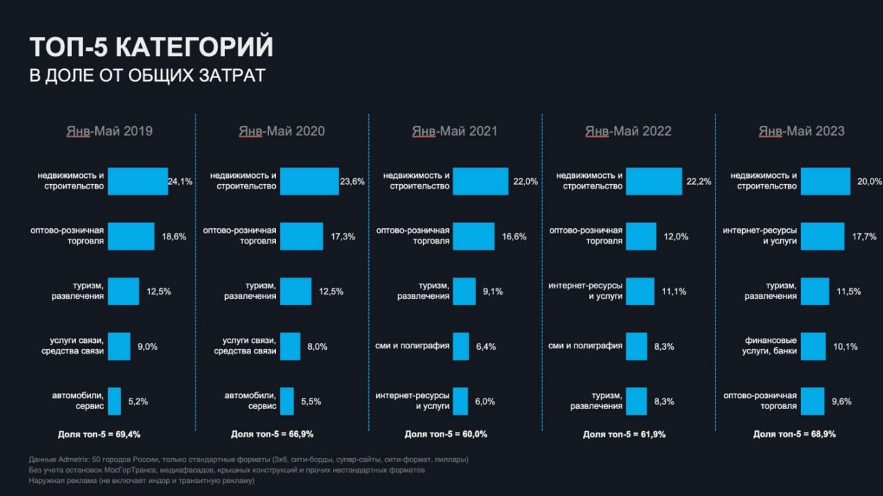 Интересно сравнить ТОП рекламодателей наружной рекламы России и США.
