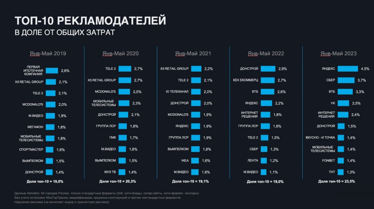 Интересно сравнить ТОП рекламодателей наружной рекламы России и США.