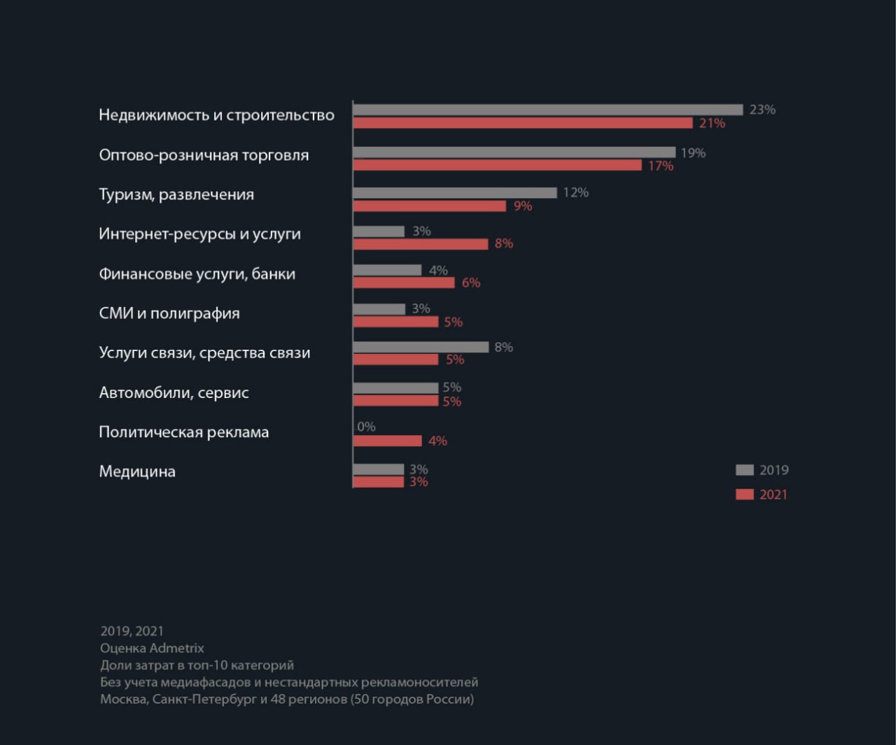 Интересно сравнить ТОП рекламодателей наружной рекламы России и США.