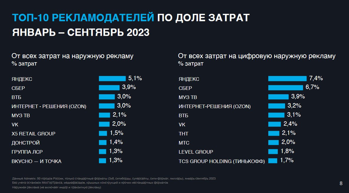 Крупнейшие рекламодатели в наружной рекламе по итогам 9 месяцев 2023 г.