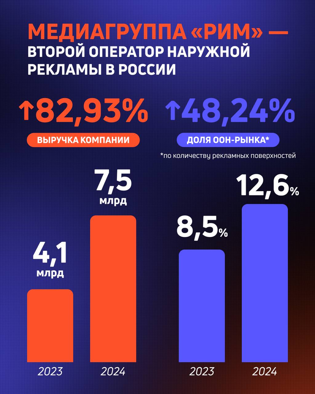 Второй по количеству поверхностей российский оператор наружной рекламы РИМ опубликовал итоги года.