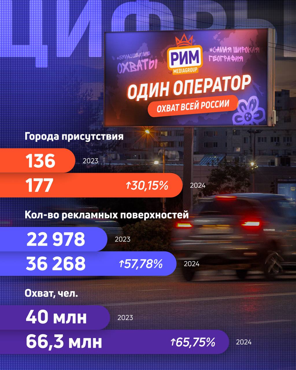 Второй по количеству поверхностей российский оператор наружной рекламы РИМ опубликовал итоги года.
