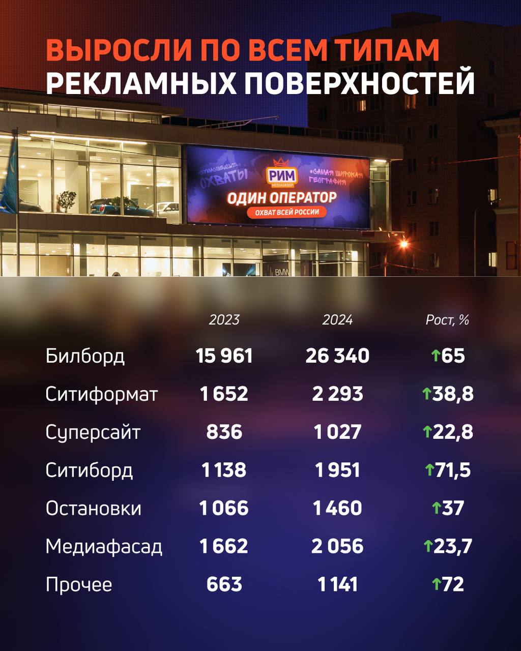 Второй по количеству поверхностей российский оператор наружной рекламы РИМ опубликовал итоги года.