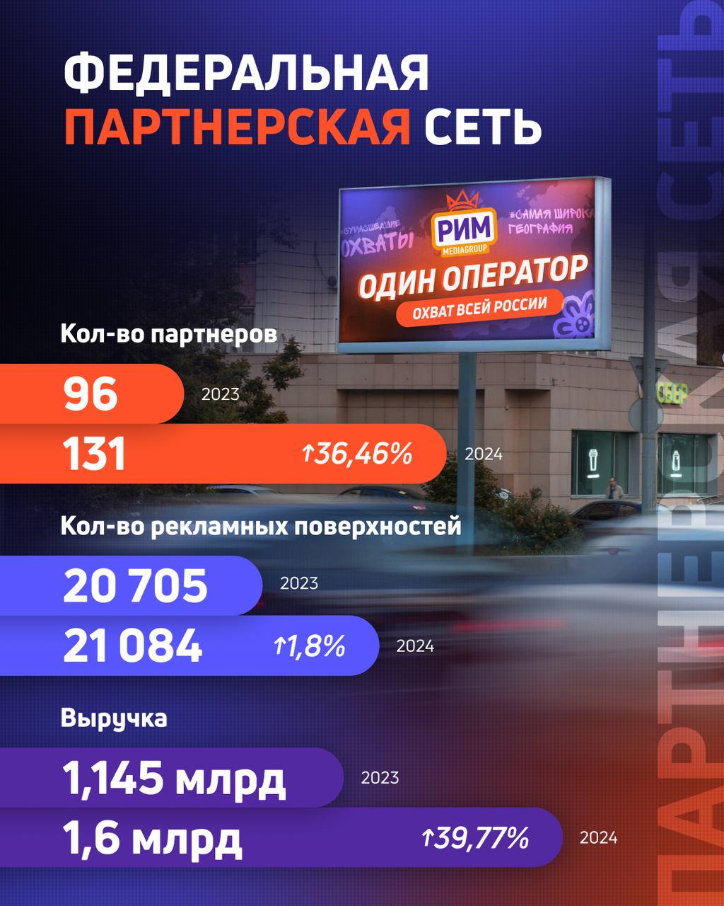 Второй по количеству поверхностей российский оператор наружной рекламы РИМ опубликовал итоги года.