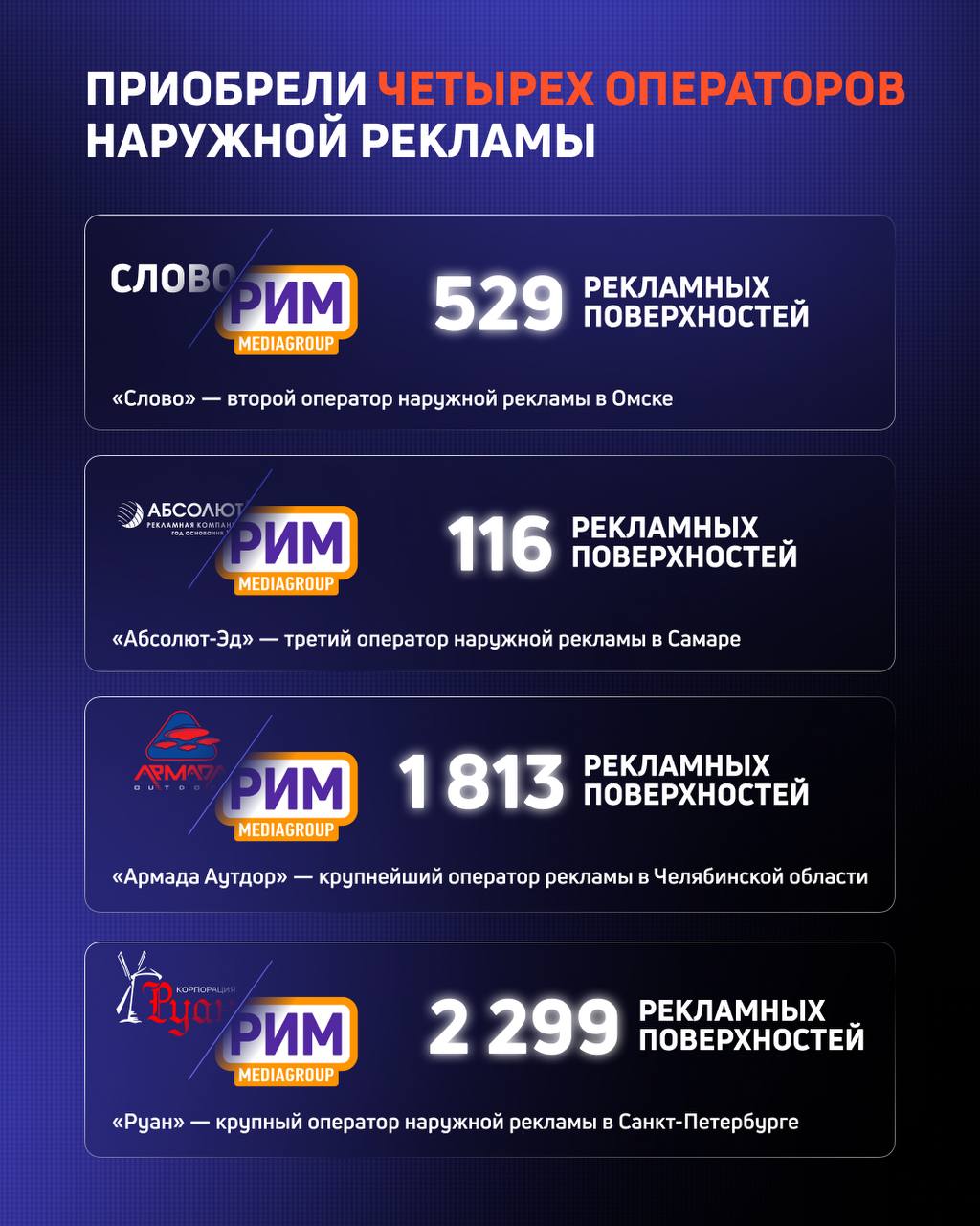 Второй по количеству поверхностей российский оператор наружной рекламы РИМ опубликовал итоги года.