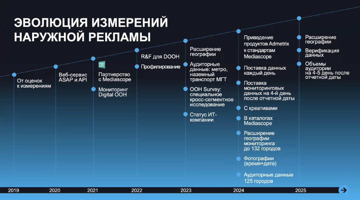 Эволюция измерений наружной рекламы (в России).
