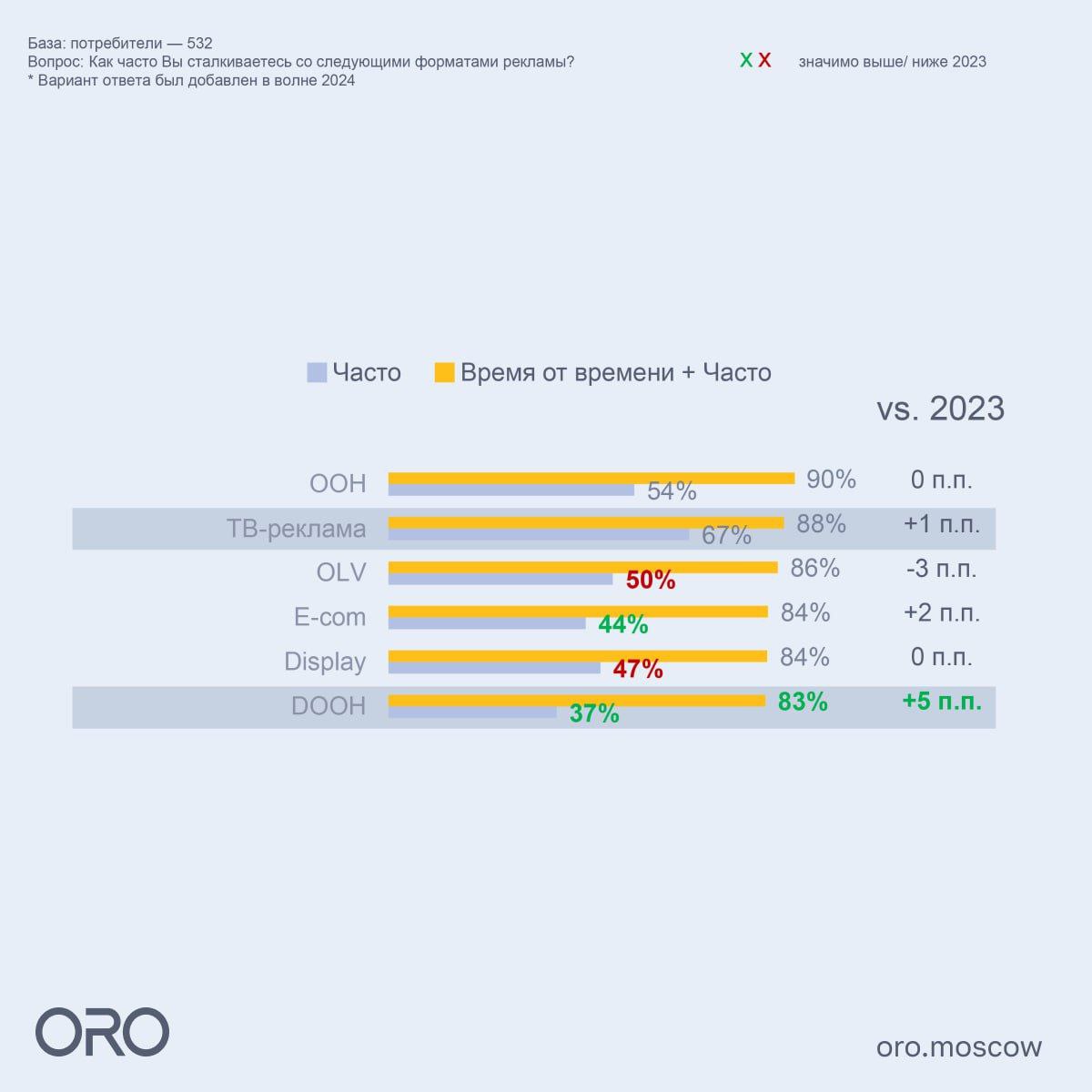 Ежегодное исследование «Медиавзгляд» от маркетингового агентства ORO: