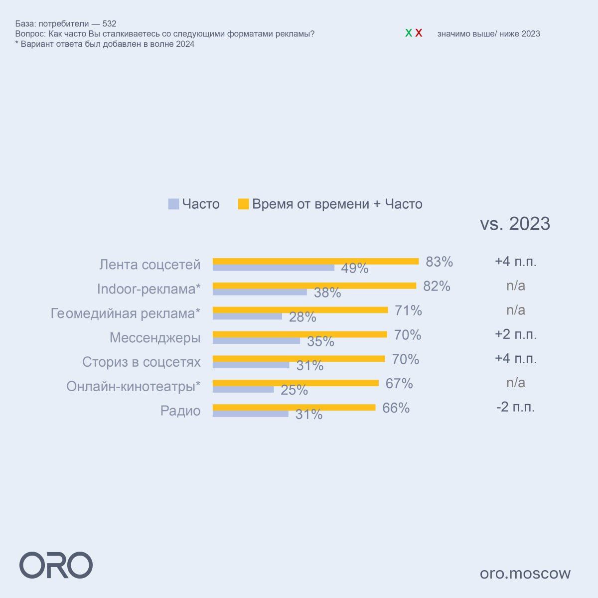 Ежегодное исследование «Медиавзгляд» от маркетингового агентства ORO: