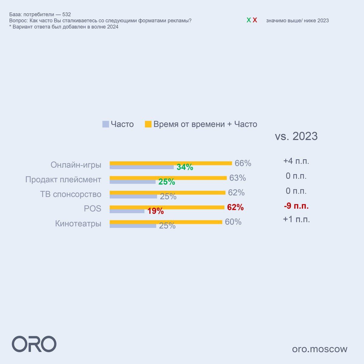Ежегодное исследование «Медиавзгляд» от маркетингового агентства ORO: