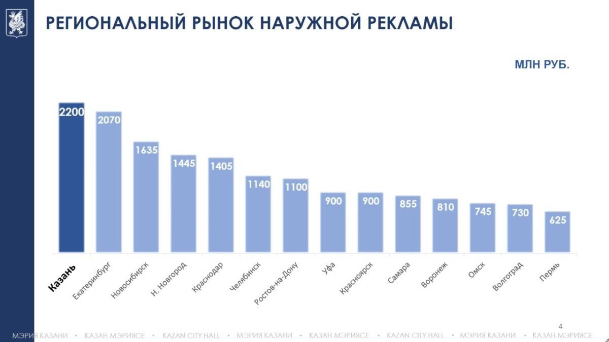 Казань объявила, что в прошлом году бюджет города получил 383 млн руб.