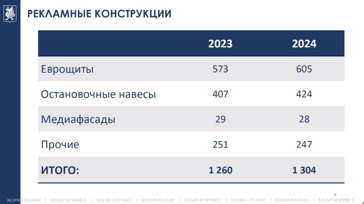 Казань объявила, что в прошлом году бюджет города получил 383 млн руб.