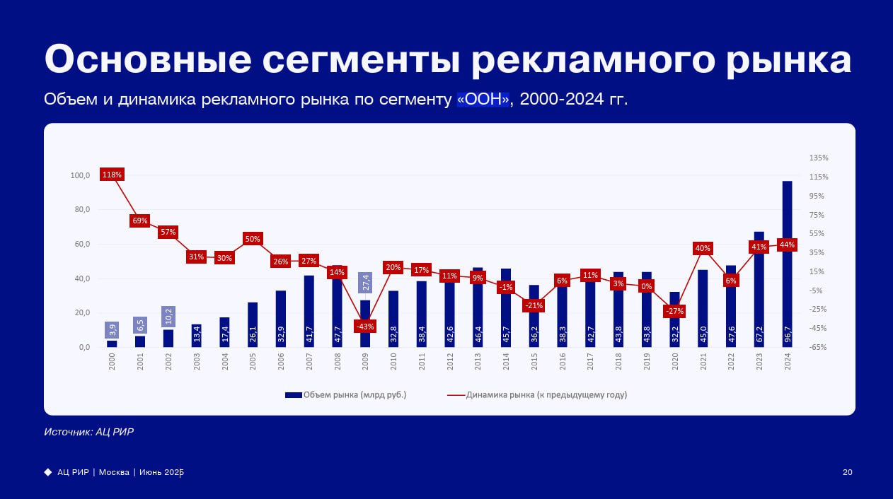 Всего за три года, с 2021 по 2024-й объем рынка наружной рекламы России увеличился более чем в два раза: с 45 до 96,7 млрд руб.