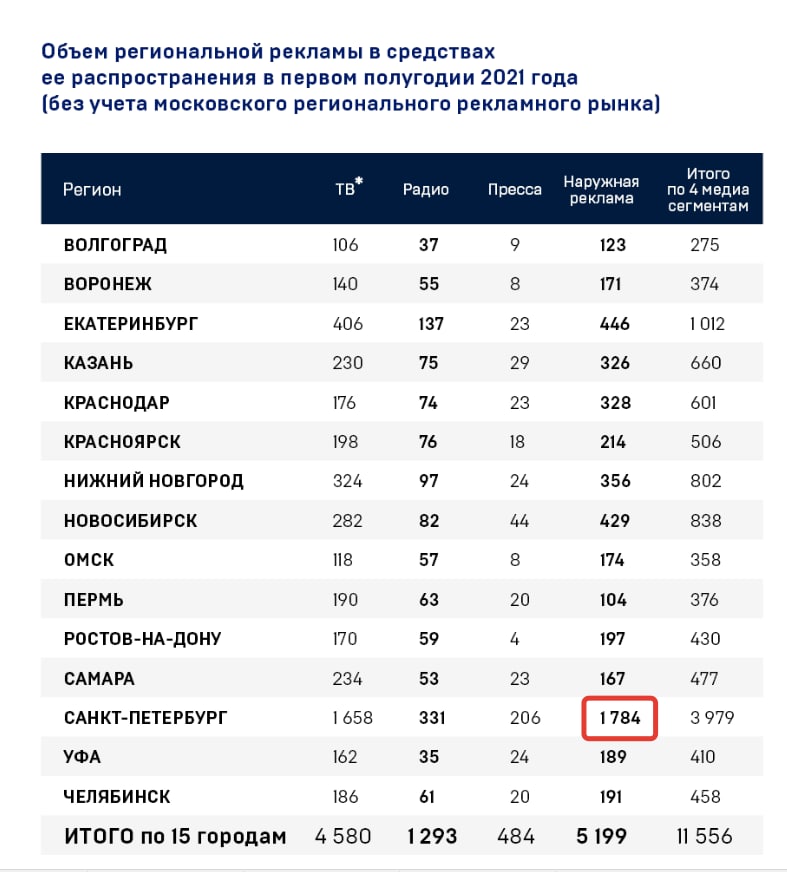 АКАР и АКАР разошлись в оценках объема и динамики питерского рынка наружной рекламы.