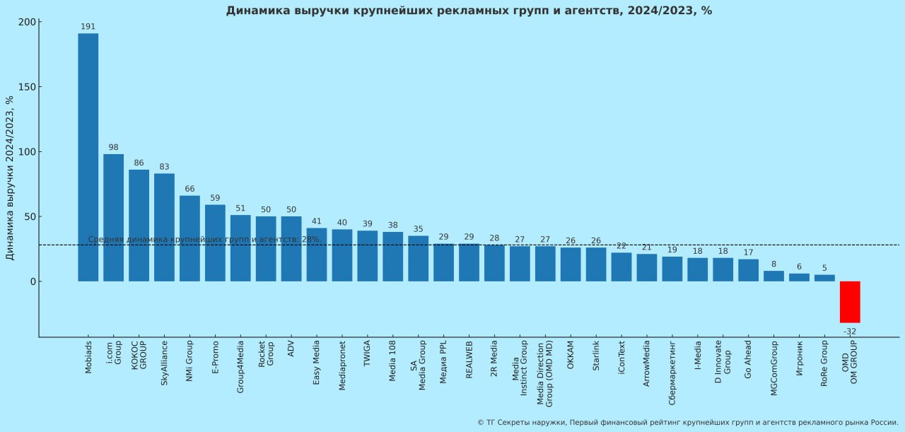 Продолжаем публикацию данных “Первого финансового рейтинга крупнейших рекламных групп и агентств России”.