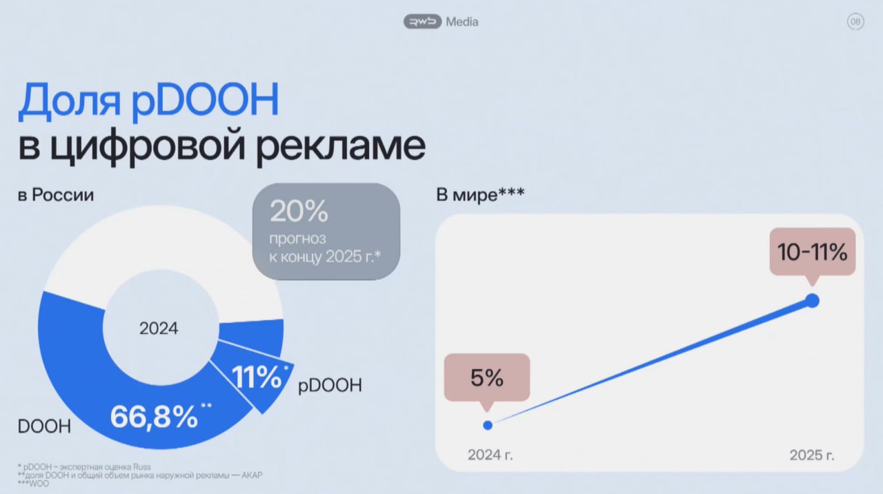 До конца года Russ намерен довести долю programmatic в продажах своего цифрового инвентаря до 20%.