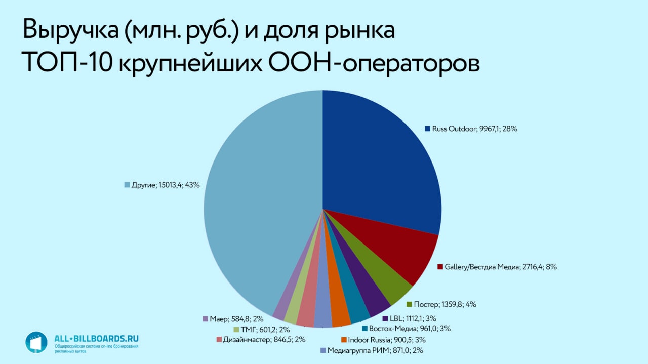 Концентрация OOH-рынка.